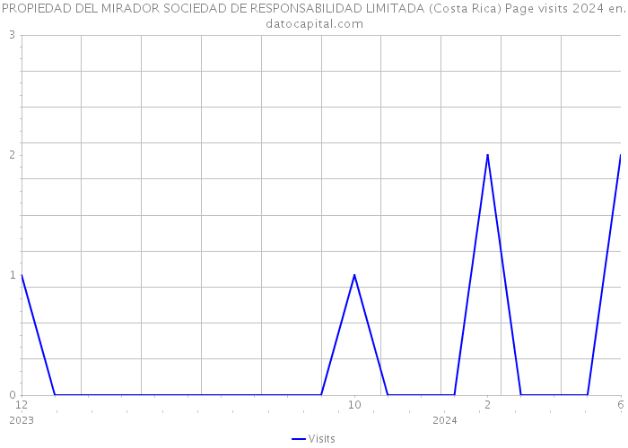 PROPIEDAD DEL MIRADOR SOCIEDAD DE RESPONSABILIDAD LIMITADA (Costa Rica) Page visits 2024 