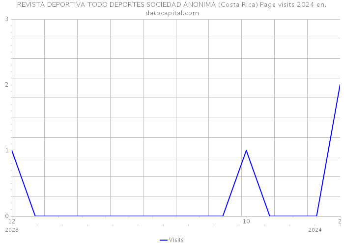 REVISTA DEPORTIVA TODO DEPORTES SOCIEDAD ANONIMA (Costa Rica) Page visits 2024 