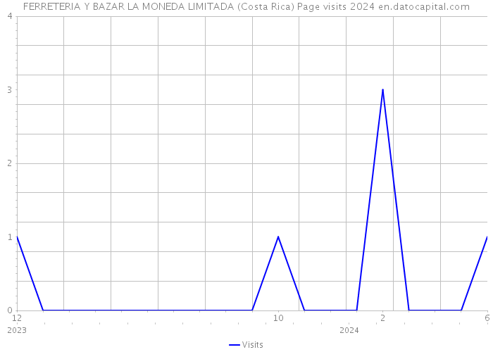 FERRETERIA Y BAZAR LA MONEDA LIMITADA (Costa Rica) Page visits 2024 
