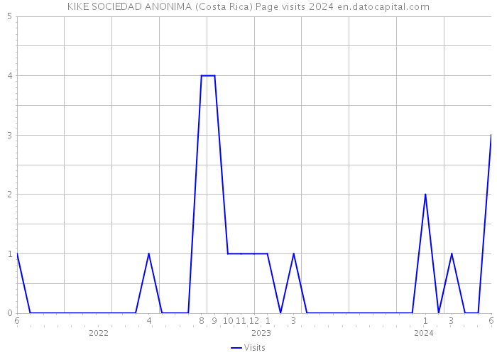 KIKE SOCIEDAD ANONIMA (Costa Rica) Page visits 2024 