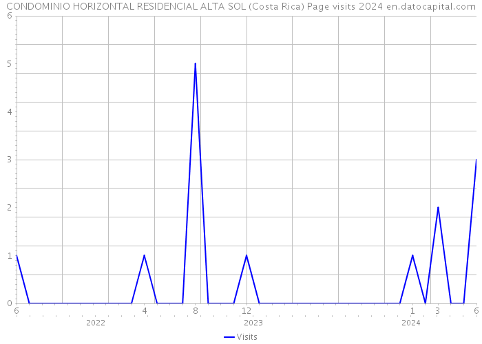CONDOMINIO HORIZONTAL RESIDENCIAL ALTA SOL (Costa Rica) Page visits 2024 