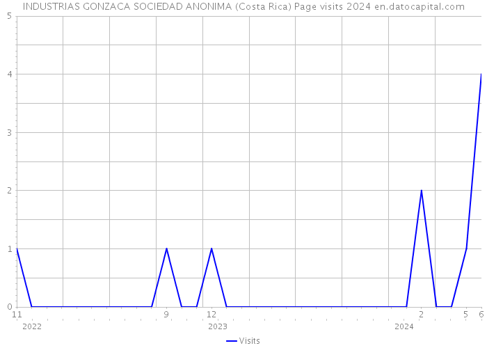 INDUSTRIAS GONZACA SOCIEDAD ANONIMA (Costa Rica) Page visits 2024 
