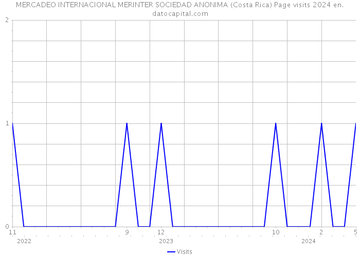 MERCADEO INTERNACIONAL MERINTER SOCIEDAD ANONIMA (Costa Rica) Page visits 2024 
