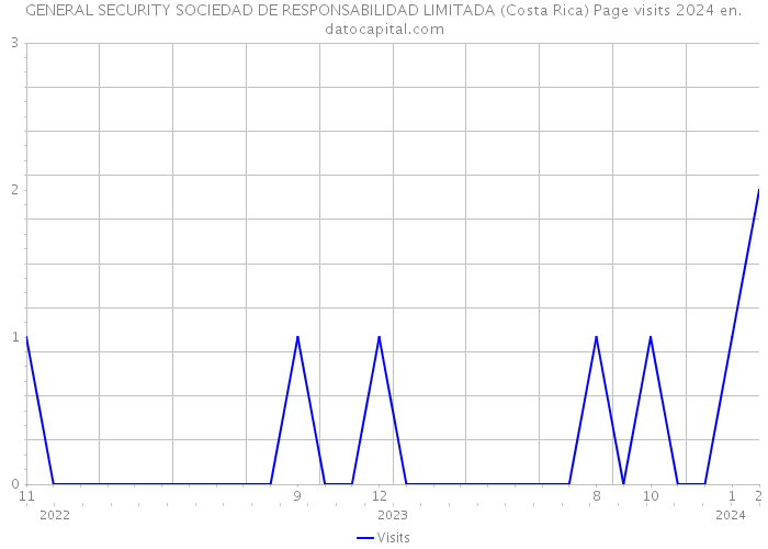 GENERAL SECURITY SOCIEDAD DE RESPONSABILIDAD LIMITADA (Costa Rica) Page visits 2024 