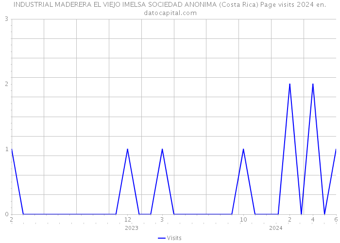 INDUSTRIAL MADERERA EL VIEJO IMELSA SOCIEDAD ANONIMA (Costa Rica) Page visits 2024 