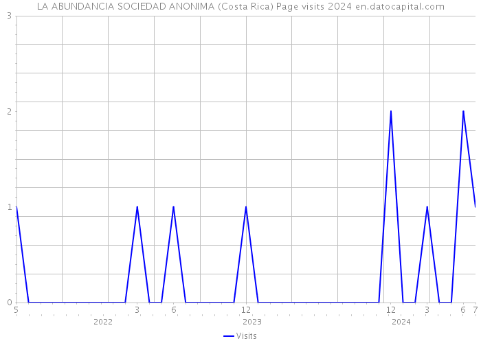 LA ABUNDANCIA SOCIEDAD ANONIMA (Costa Rica) Page visits 2024 