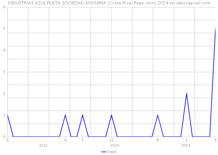 INDUSTRIAS AZUL PLATA SOCIEDAD ANONIMA (Costa Rica) Page visits 2024 
