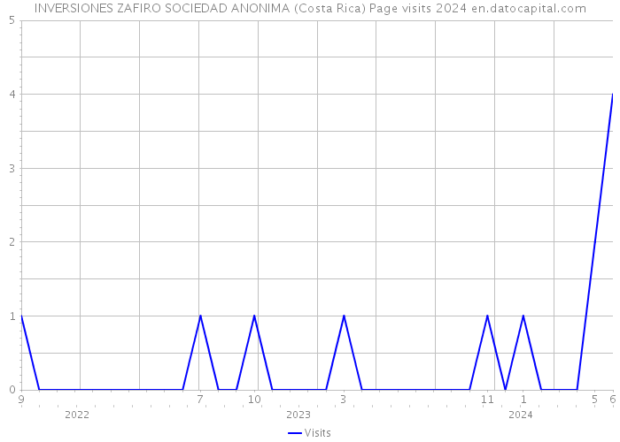 INVERSIONES ZAFIRO SOCIEDAD ANONIMA (Costa Rica) Page visits 2024 