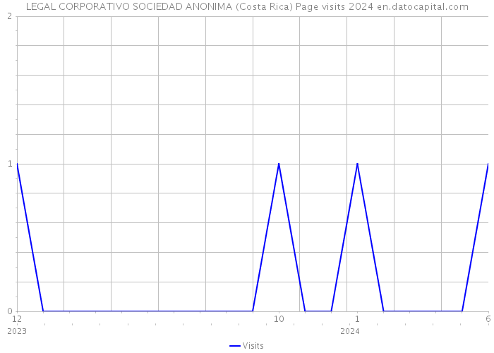 LEGAL CORPORATIVO SOCIEDAD ANONIMA (Costa Rica) Page visits 2024 