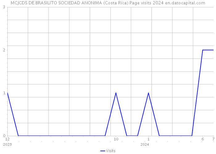 MCJCDS DE BRASILITO SOCIEDAD ANONIMA (Costa Rica) Page visits 2024 