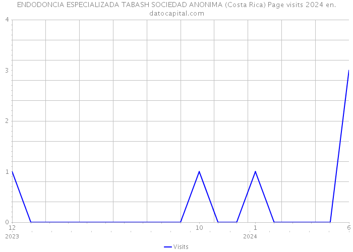ENDODONCIA ESPECIALIZADA TABASH SOCIEDAD ANONIMA (Costa Rica) Page visits 2024 