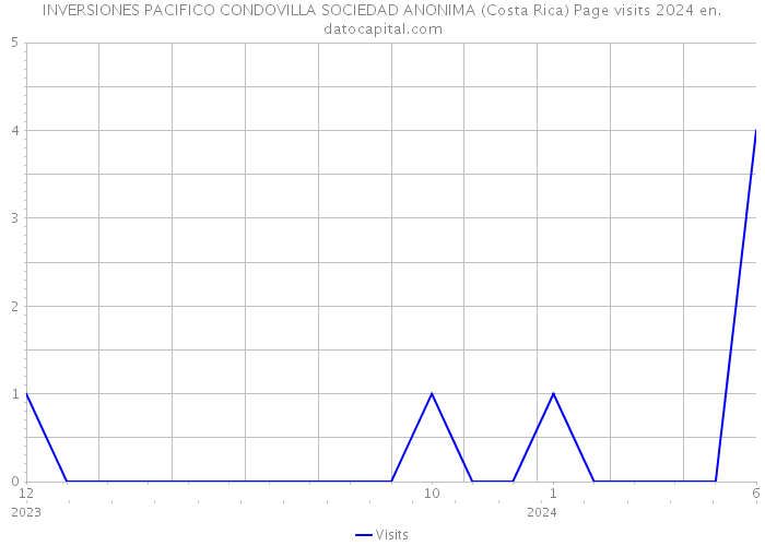 INVERSIONES PACIFICO CONDOVILLA SOCIEDAD ANONIMA (Costa Rica) Page visits 2024 