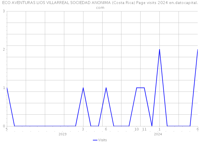 ECO AVENTURAS LIOS VILLARREAL SOCIEDAD ANONIMA (Costa Rica) Page visits 2024 
