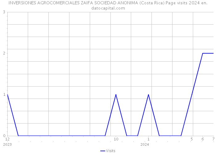 INVERSIONES AGROCOMERCIALES ZAIFA SOCIEDAD ANONIMA (Costa Rica) Page visits 2024 