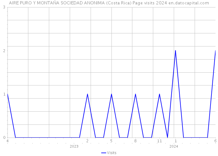 AIRE PURO Y MONTAŃA SOCIEDAD ANONIMA (Costa Rica) Page visits 2024 