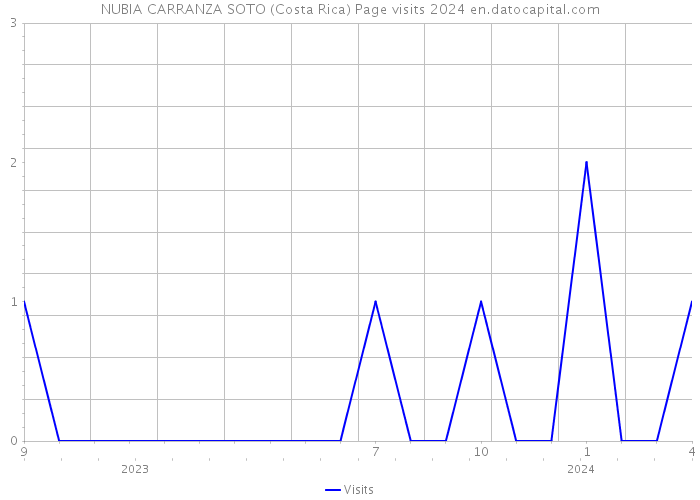 NUBIA CARRANZA SOTO (Costa Rica) Page visits 2024 