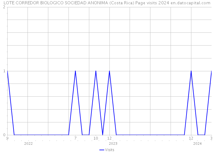 LOTE CORREDOR BIOLOGICO SOCIEDAD ANONIMA (Costa Rica) Page visits 2024 
