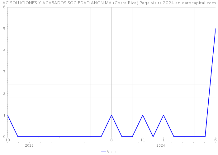 AC SOLUCIONES Y ACABADOS SOCIEDAD ANONIMA (Costa Rica) Page visits 2024 