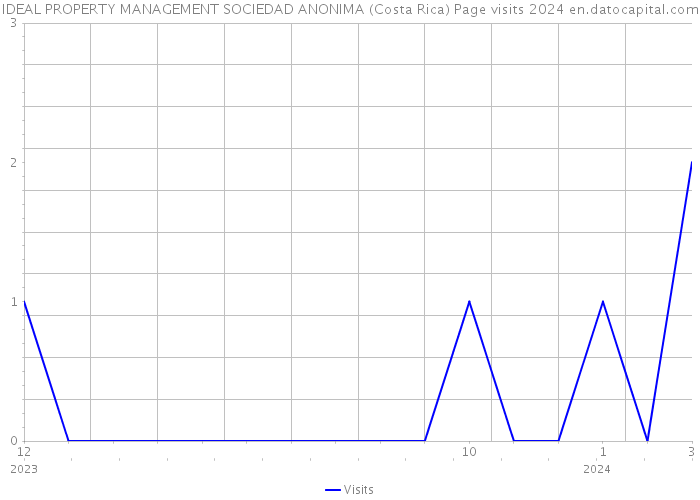 IDEAL PROPERTY MANAGEMENT SOCIEDAD ANONIMA (Costa Rica) Page visits 2024 
