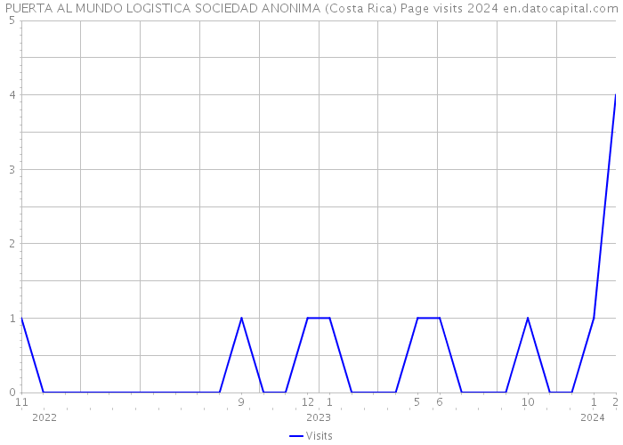 PUERTA AL MUNDO LOGISTICA SOCIEDAD ANONIMA (Costa Rica) Page visits 2024 