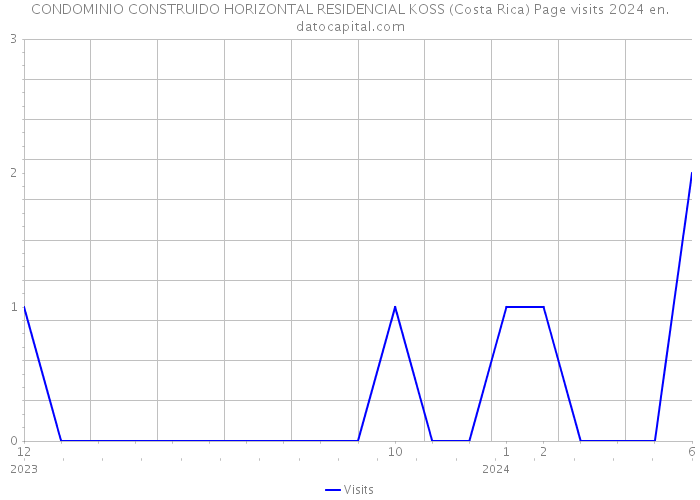 CONDOMINIO CONSTRUIDO HORIZONTAL RESIDENCIAL KOSS (Costa Rica) Page visits 2024 