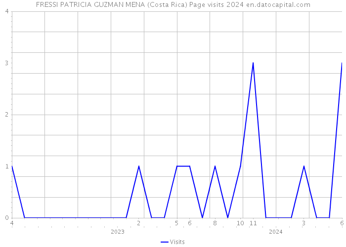 FRESSI PATRICIA GUZMAN MENA (Costa Rica) Page visits 2024 