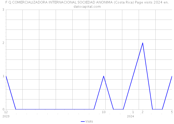 F Q COMERCIALIZADORA INTERNACIONAL SOCIEDAD ANONIMA (Costa Rica) Page visits 2024 