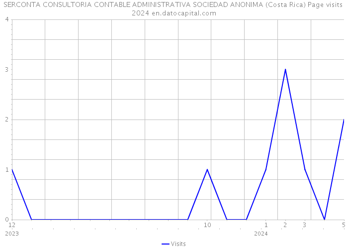 SERCONTA CONSULTORIA CONTABLE ADMINISTRATIVA SOCIEDAD ANONIMA (Costa Rica) Page visits 2024 