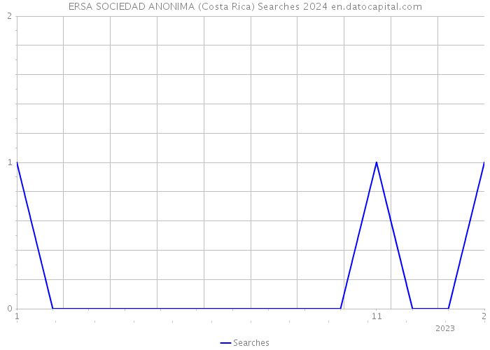 ERSA SOCIEDAD ANONIMA (Costa Rica) Searches 2024 