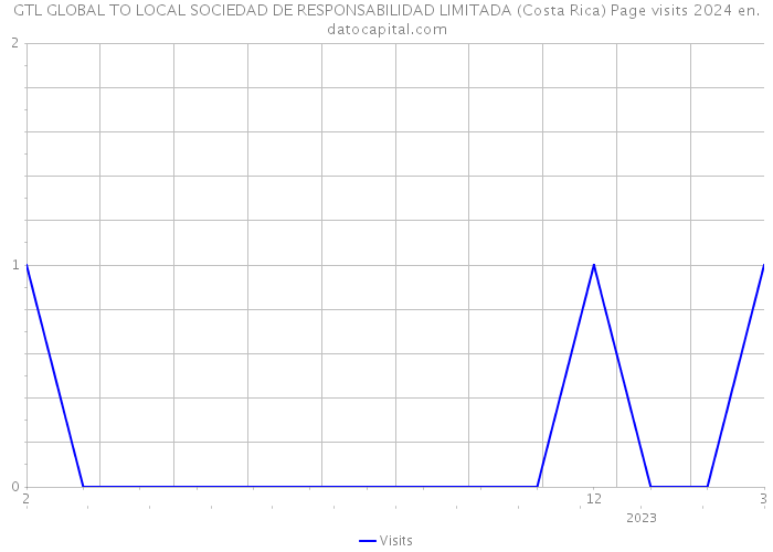 GTL GLOBAL TO LOCAL SOCIEDAD DE RESPONSABILIDAD LIMITADA (Costa Rica) Page visits 2024 