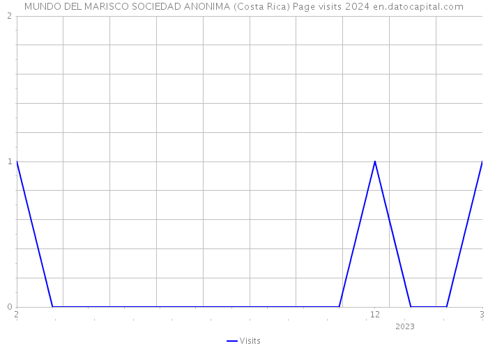 MUNDO DEL MARISCO SOCIEDAD ANONIMA (Costa Rica) Page visits 2024 