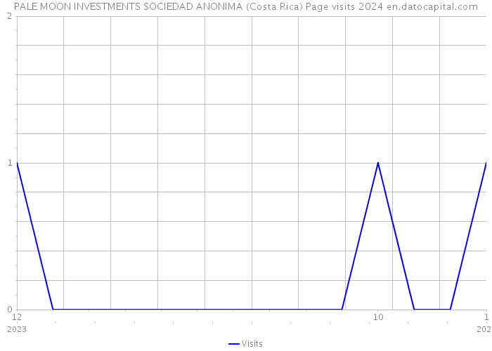 PALE MOON INVESTMENTS SOCIEDAD ANONIMA (Costa Rica) Page visits 2024 