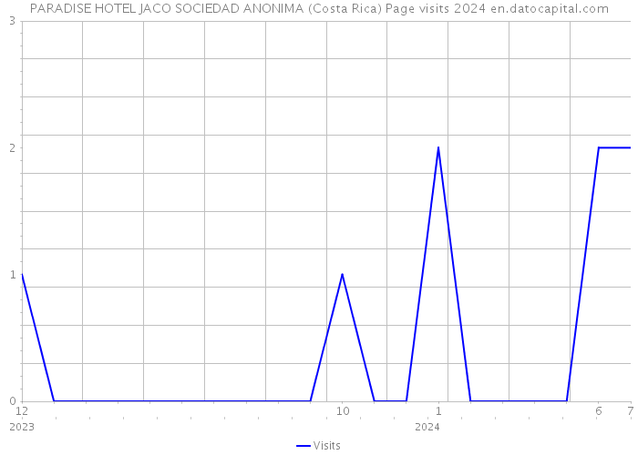 PARADISE HOTEL JACO SOCIEDAD ANONIMA (Costa Rica) Page visits 2024 