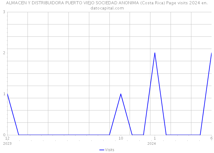 ALMACEN Y DISTRIBUIDORA PUERTO VIEJO SOCIEDAD ANONIMA (Costa Rica) Page visits 2024 
