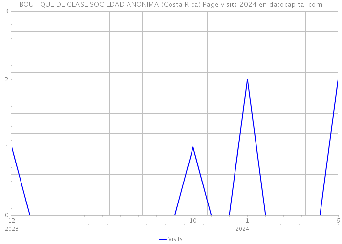 BOUTIQUE DE CLASE SOCIEDAD ANONIMA (Costa Rica) Page visits 2024 