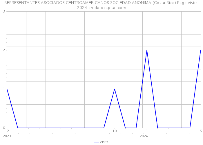 REPRESENTANTES ASOCIADOS CENTROAMERICANOS SOCIEDAD ANONIMA (Costa Rica) Page visits 2024 