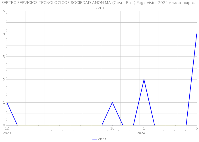 SERTEC SERVICIOS TECNOLOGICOS SOCIEDAD ANONIMA (Costa Rica) Page visits 2024 