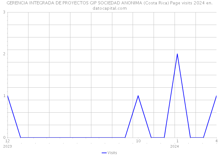GERENCIA INTEGRADA DE PROYECTOS GIP SOCIEDAD ANONIMA (Costa Rica) Page visits 2024 