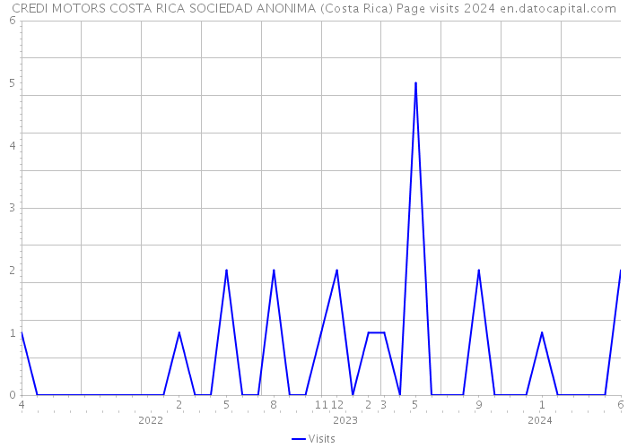 CREDI MOTORS COSTA RICA SOCIEDAD ANONIMA (Costa Rica) Page visits 2024 