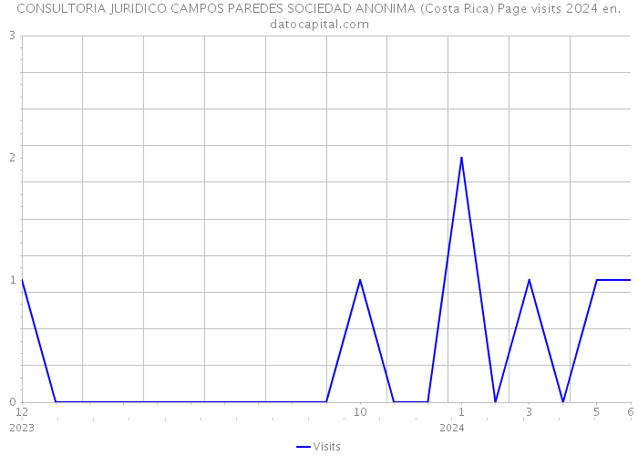 CONSULTORIA JURIDICO CAMPOS PAREDES SOCIEDAD ANONIMA (Costa Rica) Page visits 2024 
