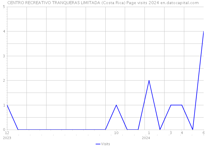 CENTRO RECREATIVO TRANQUERAS LIMITADA (Costa Rica) Page visits 2024 