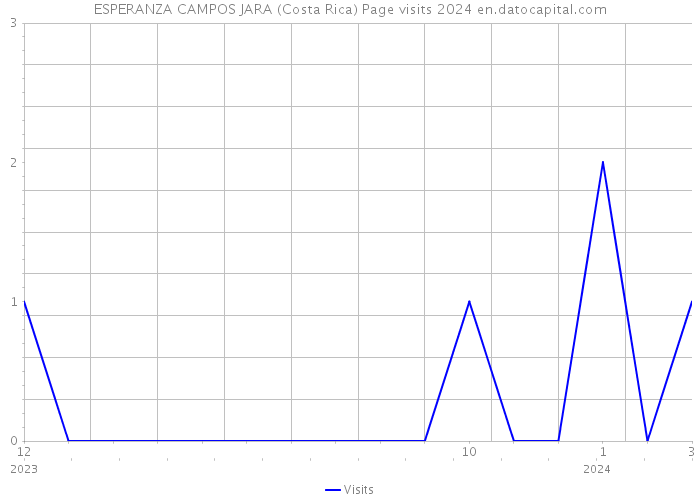 ESPERANZA CAMPOS JARA (Costa Rica) Page visits 2024 