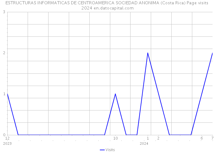 ESTRUCTURAS INFORMATICAS DE CENTROAMERICA SOCIEDAD ANONIMA (Costa Rica) Page visits 2024 