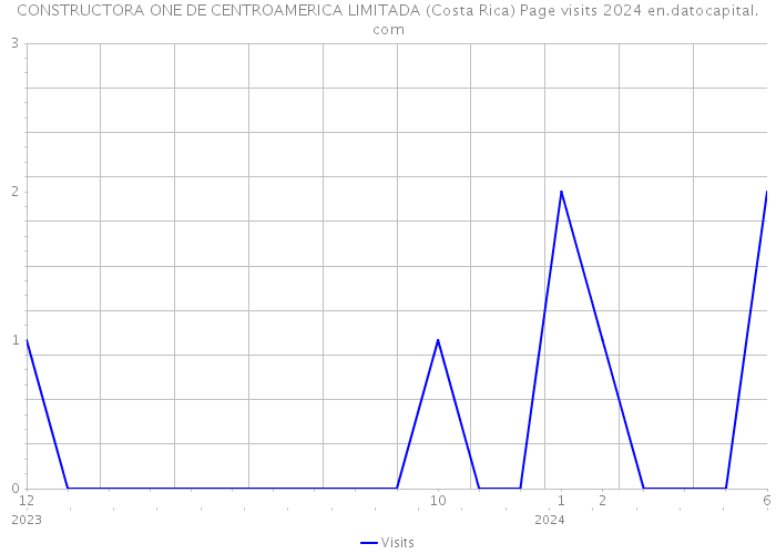 CONSTRUCTORA ONE DE CENTROAMERICA LIMITADA (Costa Rica) Page visits 2024 
