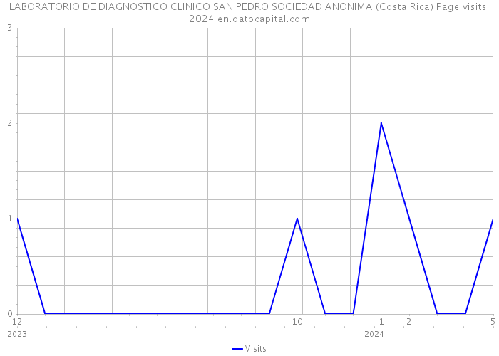 LABORATORIO DE DIAGNOSTICO CLINICO SAN PEDRO SOCIEDAD ANONIMA (Costa Rica) Page visits 2024 