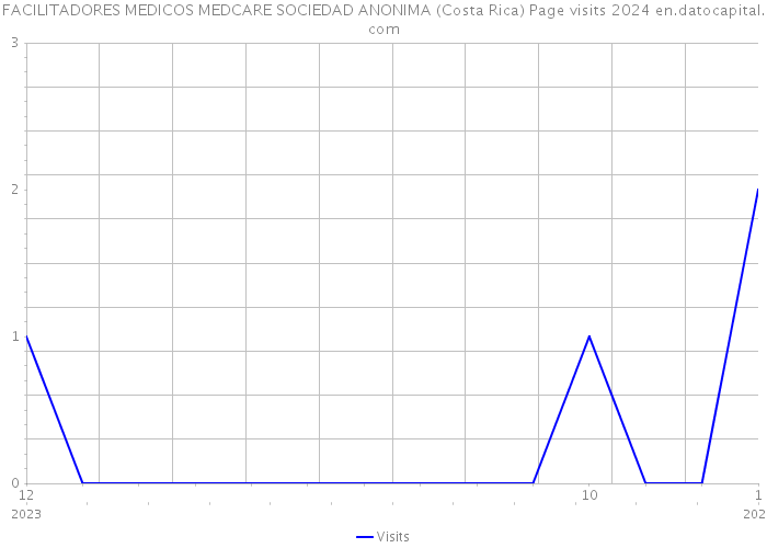 FACILITADORES MEDICOS MEDCARE SOCIEDAD ANONIMA (Costa Rica) Page visits 2024 