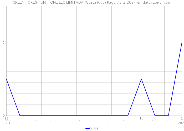GREEN FOREST UNIT ONE LLC LIMITADA (Costa Rica) Page visits 2024 