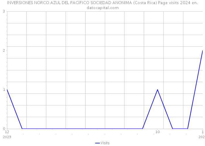 INVERSIONES NORCO AZUL DEL PACIFICO SOCIEDAD ANONIMA (Costa Rica) Page visits 2024 