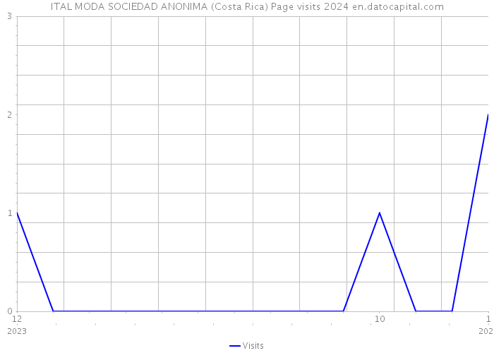 ITAL MODA SOCIEDAD ANONIMA (Costa Rica) Page visits 2024 