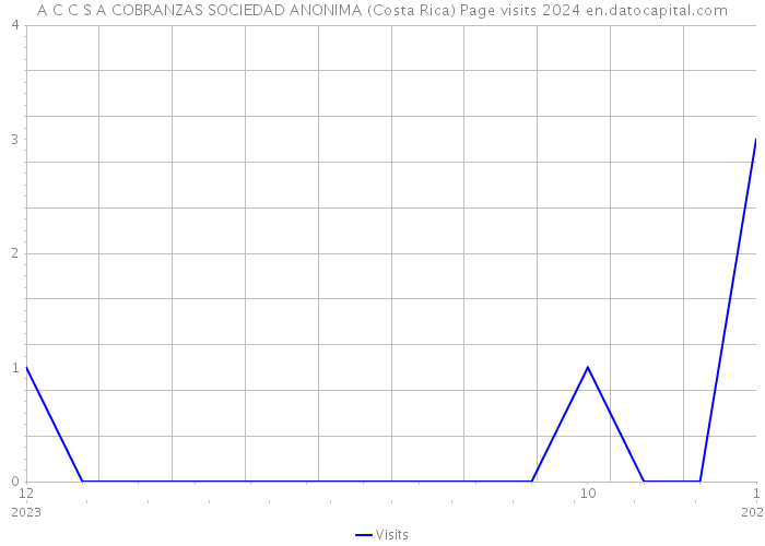 A C C S A COBRANZAS SOCIEDAD ANONIMA (Costa Rica) Page visits 2024 
